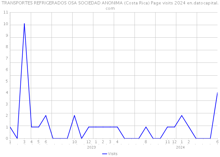 TRANSPORTES REFRIGERADOS OSA SOCIEDAD ANONIMA (Costa Rica) Page visits 2024 