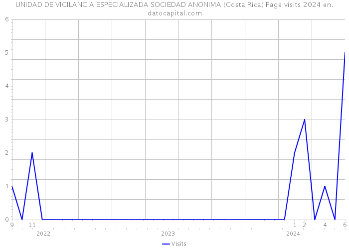 UNIDAD DE VIGILANCIA ESPECIALIZADA SOCIEDAD ANONIMA (Costa Rica) Page visits 2024 