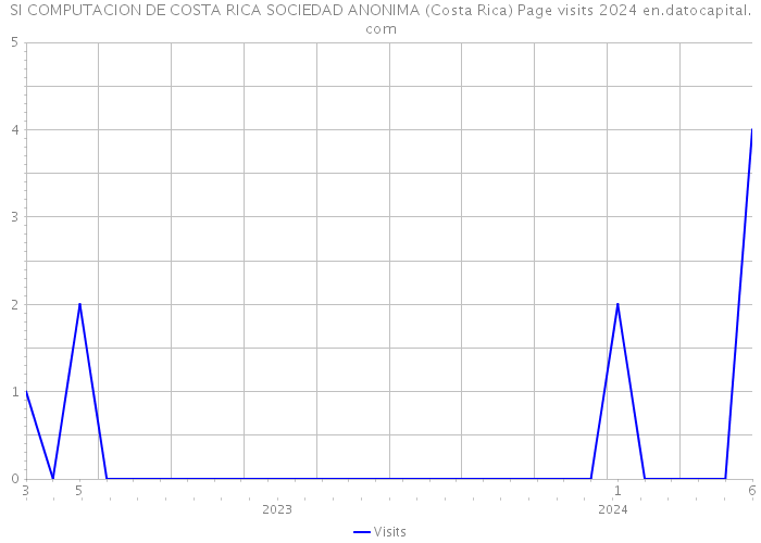 SI COMPUTACION DE COSTA RICA SOCIEDAD ANONIMA (Costa Rica) Page visits 2024 