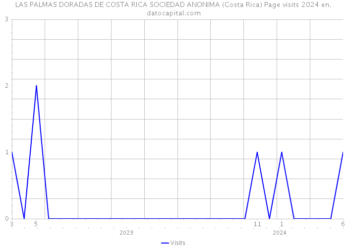 LAS PALMAS DORADAS DE COSTA RICA SOCIEDAD ANONIMA (Costa Rica) Page visits 2024 