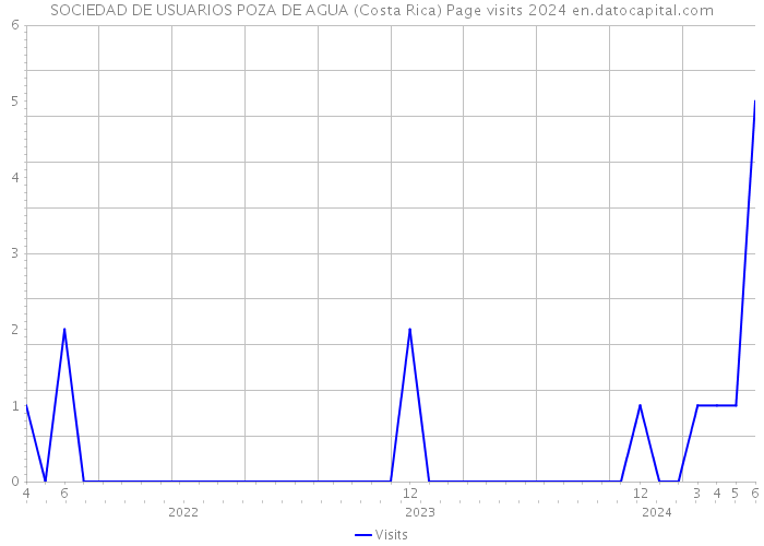 SOCIEDAD DE USUARIOS POZA DE AGUA (Costa Rica) Page visits 2024 
