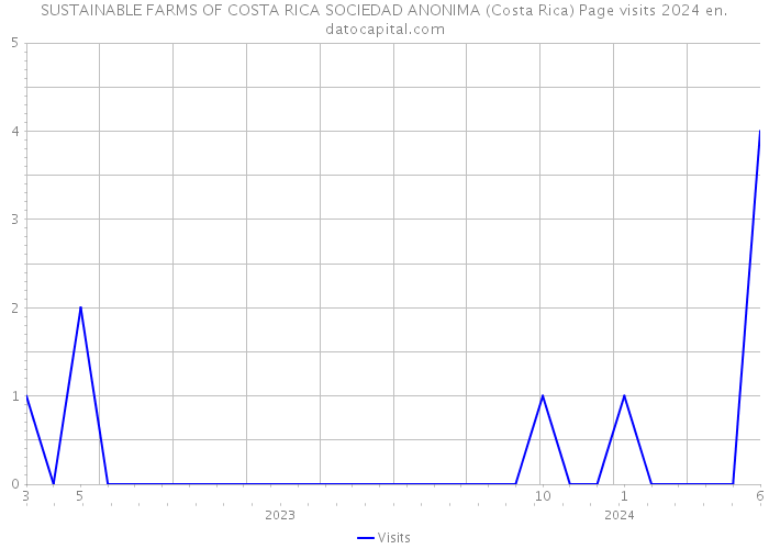 SUSTAINABLE FARMS OF COSTA RICA SOCIEDAD ANONIMA (Costa Rica) Page visits 2024 