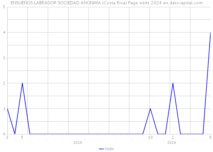 ENSUEŃOS LABRADOR SOCIEDAD ANONIMA (Costa Rica) Page visits 2024 