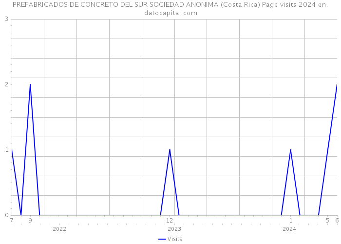 PREFABRICADOS DE CONCRETO DEL SUR SOCIEDAD ANONIMA (Costa Rica) Page visits 2024 