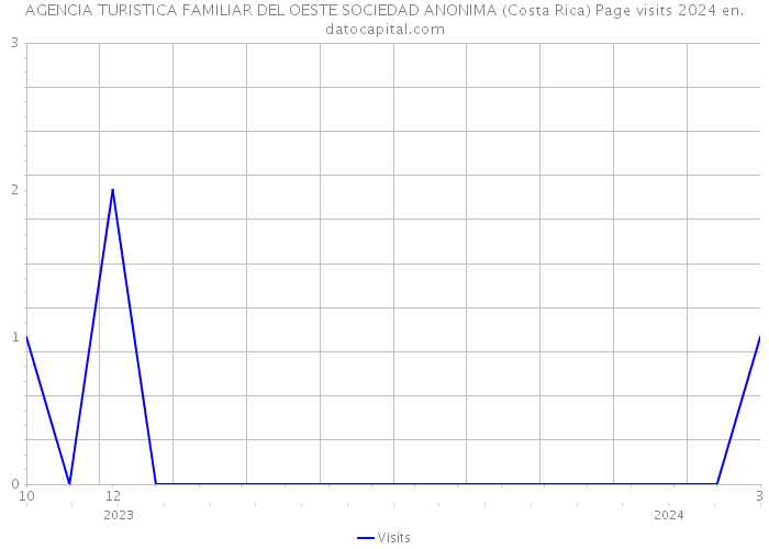 AGENCIA TURISTICA FAMILIAR DEL OESTE SOCIEDAD ANONIMA (Costa Rica) Page visits 2024 