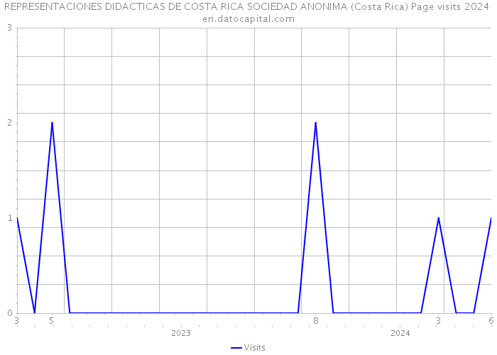 REPRESENTACIONES DIDACTICAS DE COSTA RICA SOCIEDAD ANONIMA (Costa Rica) Page visits 2024 