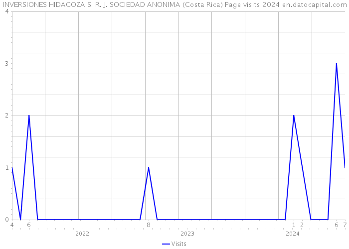 INVERSIONES HIDAGOZA S. R. J. SOCIEDAD ANONIMA (Costa Rica) Page visits 2024 