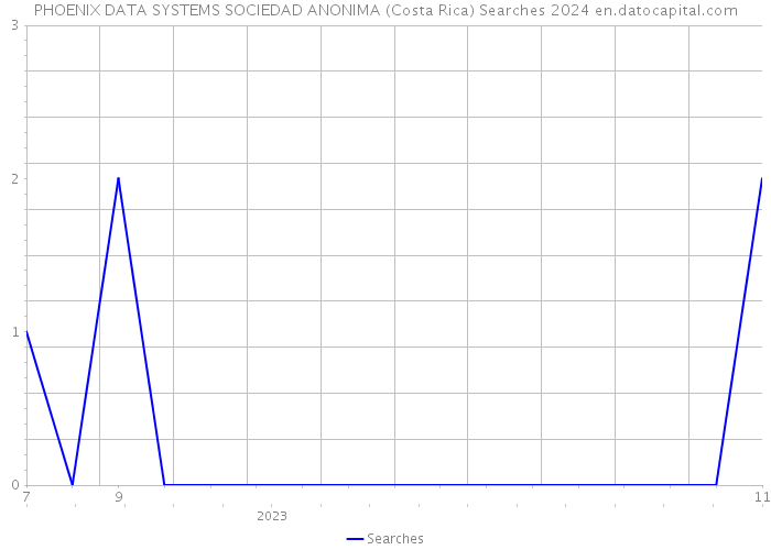PHOENIX DATA SYSTEMS SOCIEDAD ANONIMA (Costa Rica) Searches 2024 