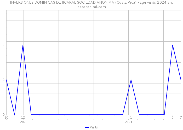 INVERSIONES DOMINICAS DE JICARAL SOCIEDAD ANONIMA (Costa Rica) Page visits 2024 