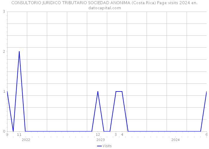 CONSULTORIO JURIDICO TRIBUTARIO SOCIEDAD ANONIMA (Costa Rica) Page visits 2024 