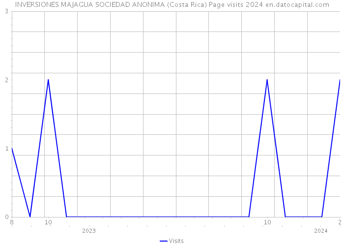 INVERSIONES MAJAGUA SOCIEDAD ANONIMA (Costa Rica) Page visits 2024 