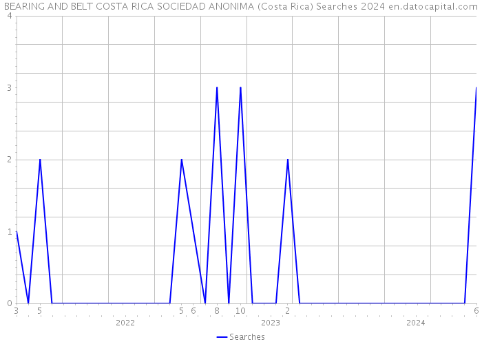 BEARING AND BELT COSTA RICA SOCIEDAD ANONIMA (Costa Rica) Searches 2024 