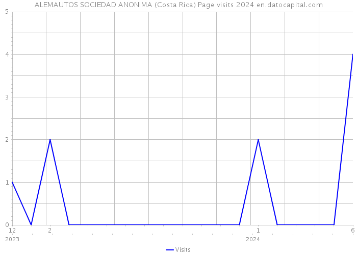 ALEMAUTOS SOCIEDAD ANONIMA (Costa Rica) Page visits 2024 