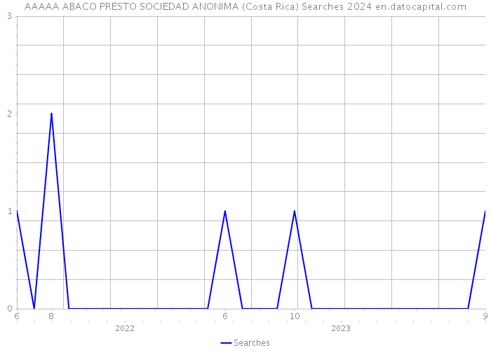 AAAAA ABACO PRESTO SOCIEDAD ANONIMA (Costa Rica) Searches 2024 