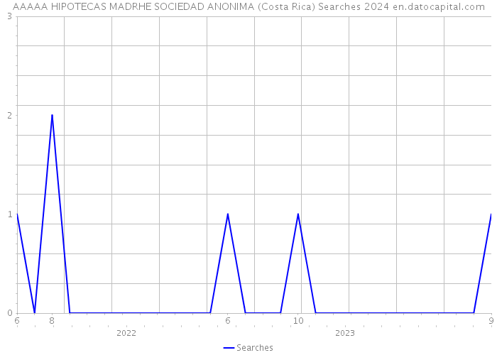AAAAA HIPOTECAS MADRHE SOCIEDAD ANONIMA (Costa Rica) Searches 2024 