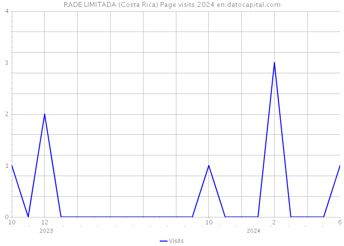 RADE LIMITADA (Costa Rica) Page visits 2024 