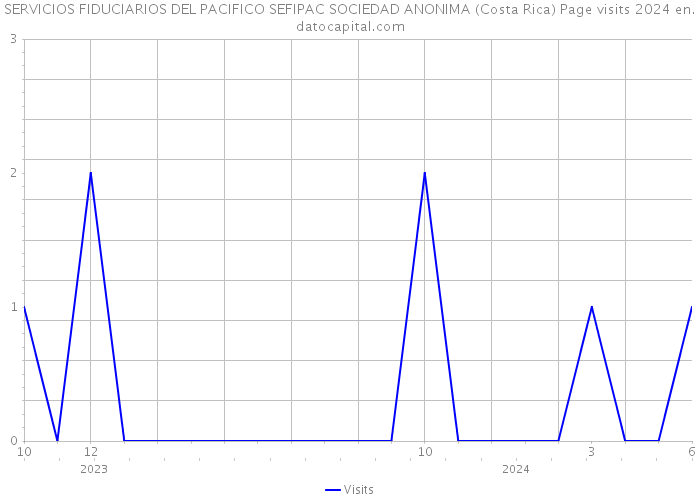 SERVICIOS FIDUCIARIOS DEL PACIFICO SEFIPAC SOCIEDAD ANONIMA (Costa Rica) Page visits 2024 