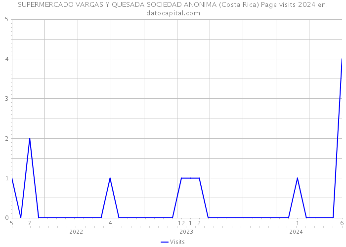 SUPERMERCADO VARGAS Y QUESADA SOCIEDAD ANONIMA (Costa Rica) Page visits 2024 