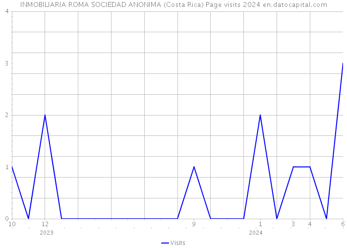 INMOBILIARIA ROMA SOCIEDAD ANONIMA (Costa Rica) Page visits 2024 