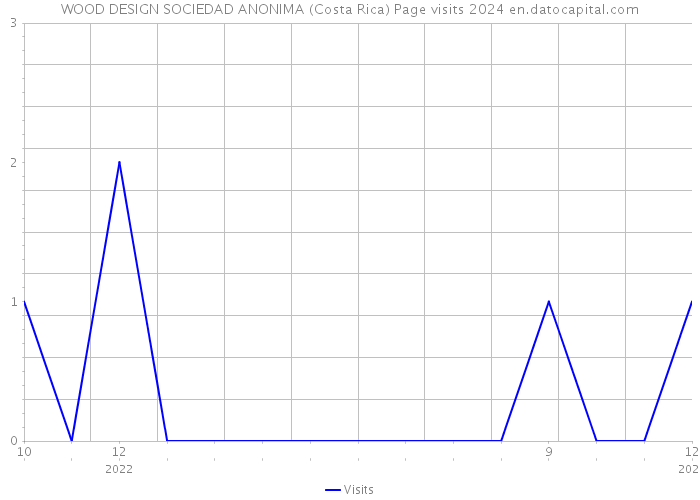 WOOD DESIGN SOCIEDAD ANONIMA (Costa Rica) Page visits 2024 