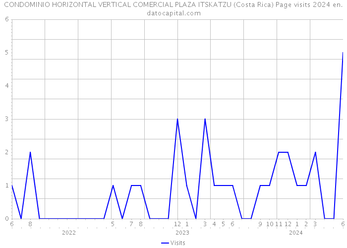 CONDOMINIO HORIZONTAL VERTICAL COMERCIAL PLAZA ITSKATZU (Costa Rica) Page visits 2024 