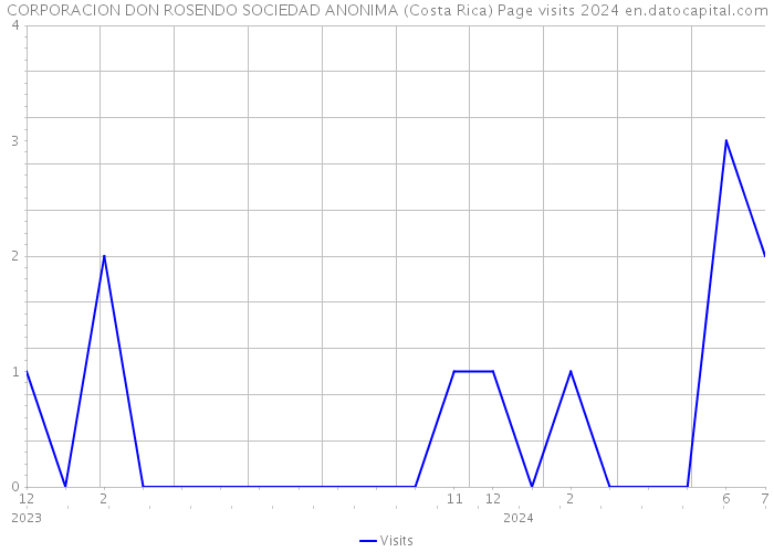 CORPORACION DON ROSENDO SOCIEDAD ANONIMA (Costa Rica) Page visits 2024 