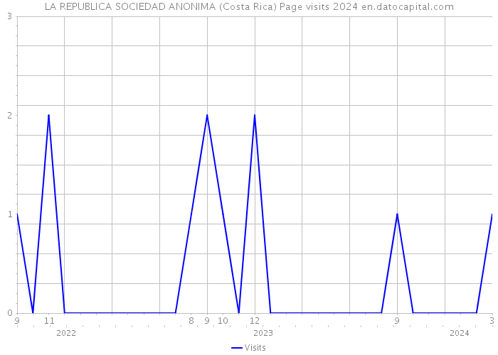 LA REPUBLICA SOCIEDAD ANONIMA (Costa Rica) Page visits 2024 