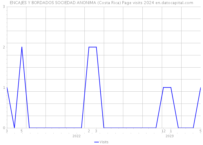 ENCAJES Y BORDADOS SOCIEDAD ANONIMA (Costa Rica) Page visits 2024 