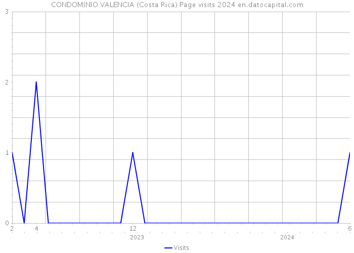 CONDOMINIO VALENCIA (Costa Rica) Page visits 2024 