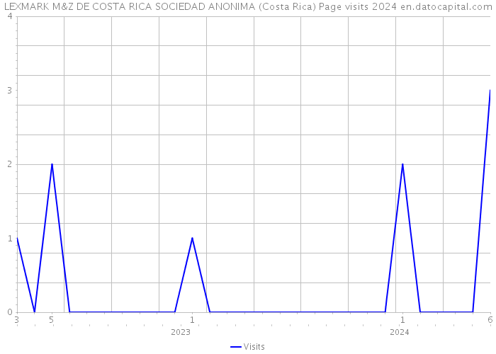 LEXMARK M&Z DE COSTA RICA SOCIEDAD ANONIMA (Costa Rica) Page visits 2024 