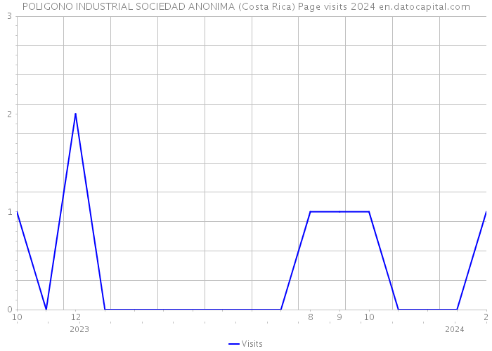 POLIGONO INDUSTRIAL SOCIEDAD ANONIMA (Costa Rica) Page visits 2024 