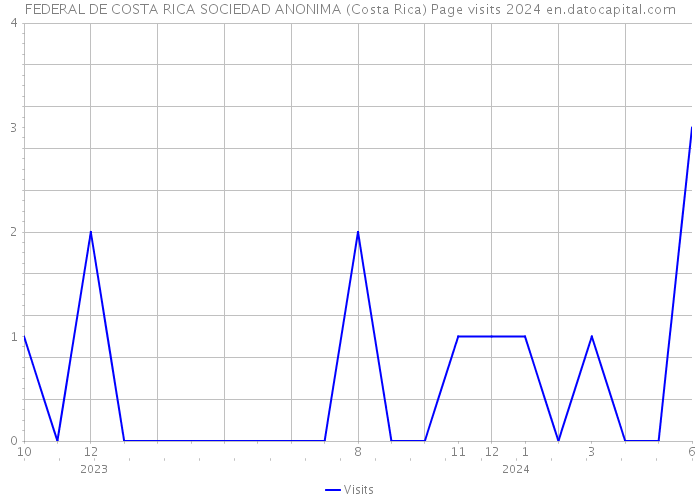 FEDERAL DE COSTA RICA SOCIEDAD ANONIMA (Costa Rica) Page visits 2024 