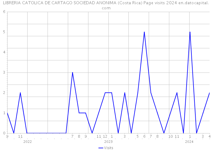 LIBRERIA CATOLICA DE CARTAGO SOCIEDAD ANONIMA (Costa Rica) Page visits 2024 