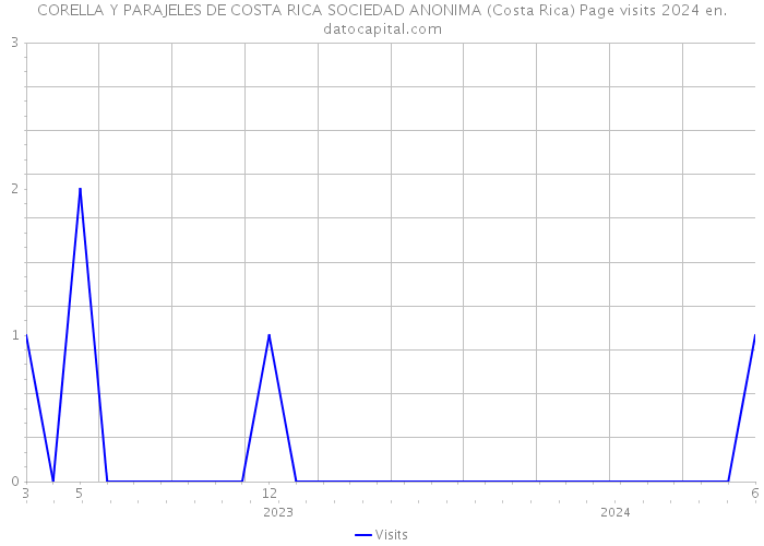 CORELLA Y PARAJELES DE COSTA RICA SOCIEDAD ANONIMA (Costa Rica) Page visits 2024 
