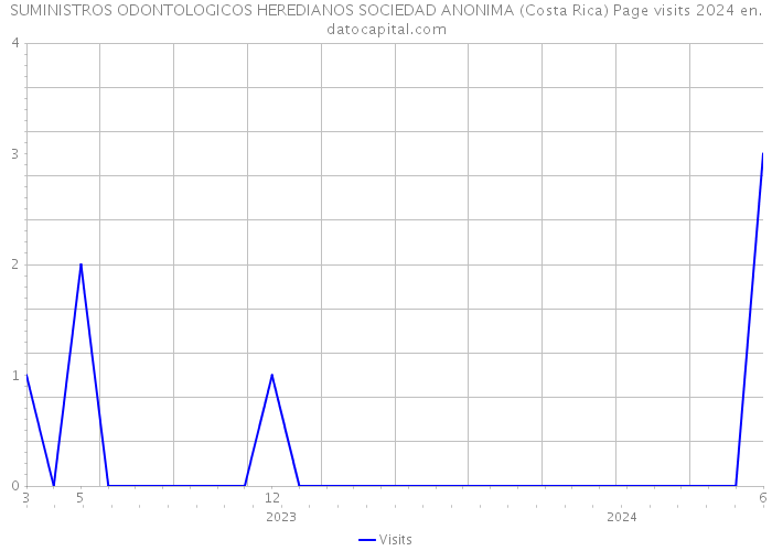 SUMINISTROS ODONTOLOGICOS HEREDIANOS SOCIEDAD ANONIMA (Costa Rica) Page visits 2024 