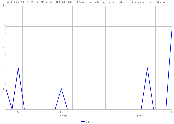 AUTOS R.L. COSTA RICA SOCIEDAD ANONIMA (Costa Rica) Page visits 2024 