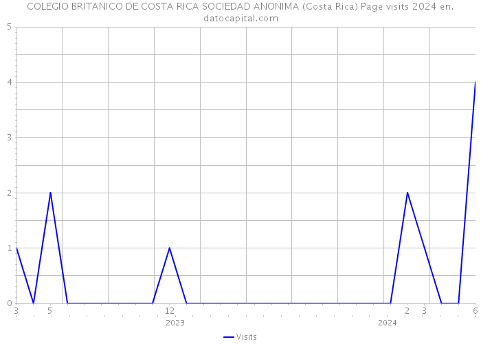 COLEGIO BRITANICO DE COSTA RICA SOCIEDAD ANONIMA (Costa Rica) Page visits 2024 