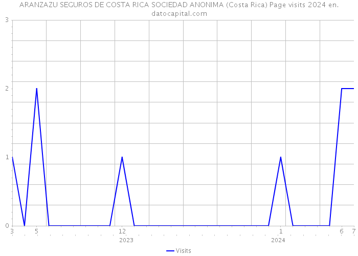 ARANZAZU SEGUROS DE COSTA RICA SOCIEDAD ANONIMA (Costa Rica) Page visits 2024 