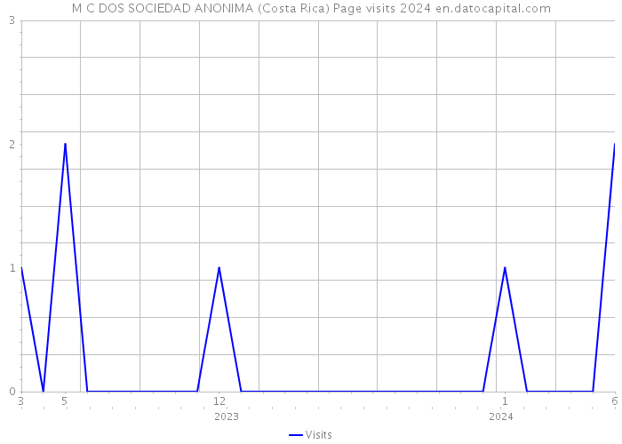 M C DOS SOCIEDAD ANONIMA (Costa Rica) Page visits 2024 