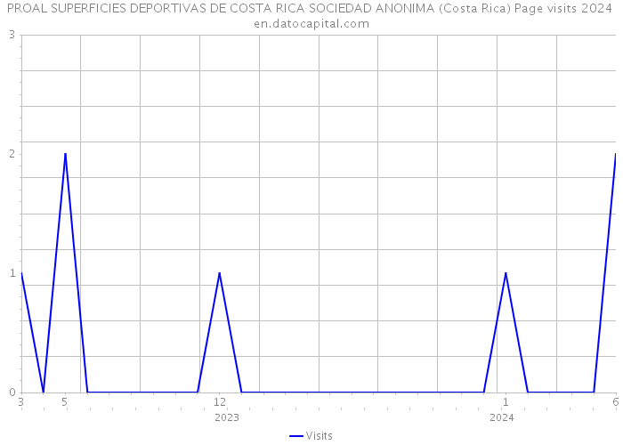 PROAL SUPERFICIES DEPORTIVAS DE COSTA RICA SOCIEDAD ANONIMA (Costa Rica) Page visits 2024 