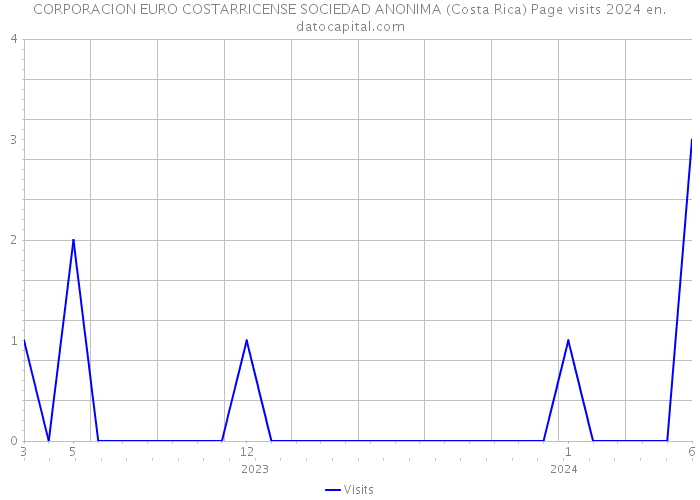 CORPORACION EURO COSTARRICENSE SOCIEDAD ANONIMA (Costa Rica) Page visits 2024 
