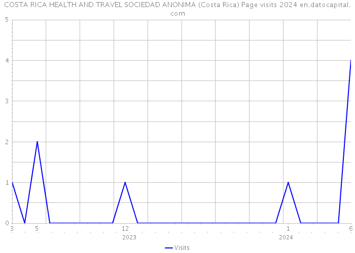 COSTA RICA HEALTH AND TRAVEL SOCIEDAD ANONIMA (Costa Rica) Page visits 2024 