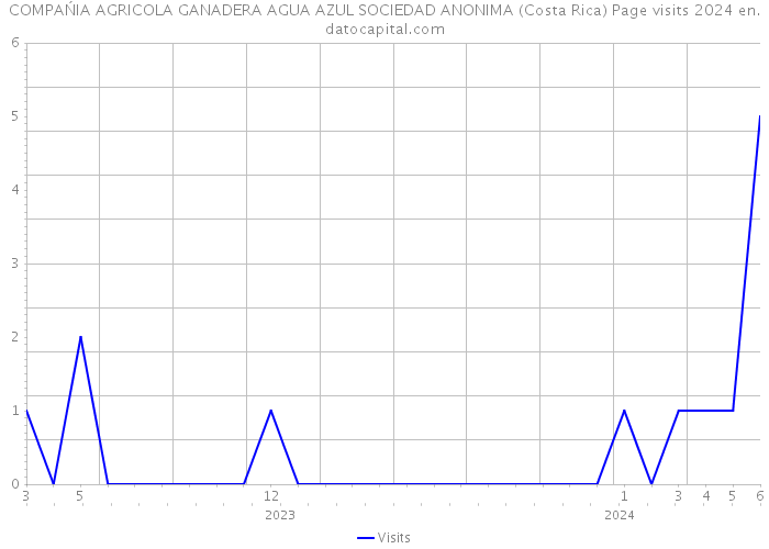 COMPAŃIA AGRICOLA GANADERA AGUA AZUL SOCIEDAD ANONIMA (Costa Rica) Page visits 2024 