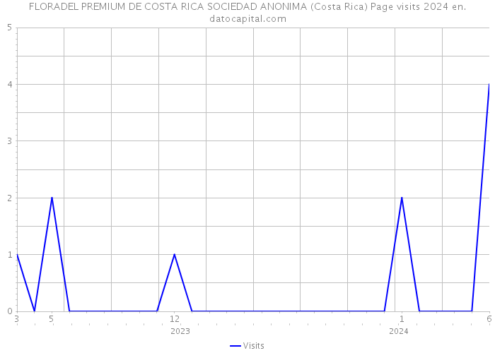 FLORADEL PREMIUM DE COSTA RICA SOCIEDAD ANONIMA (Costa Rica) Page visits 2024 