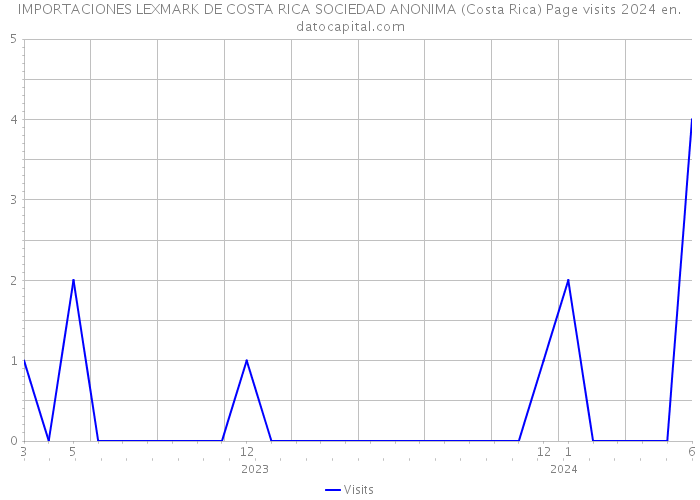 IMPORTACIONES LEXMARK DE COSTA RICA SOCIEDAD ANONIMA (Costa Rica) Page visits 2024 