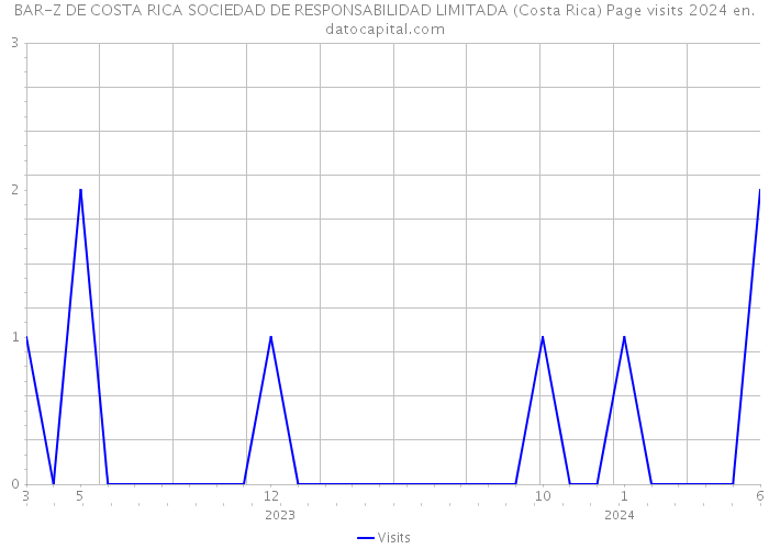BAR-Z DE COSTA RICA SOCIEDAD DE RESPONSABILIDAD LIMITADA (Costa Rica) Page visits 2024 
