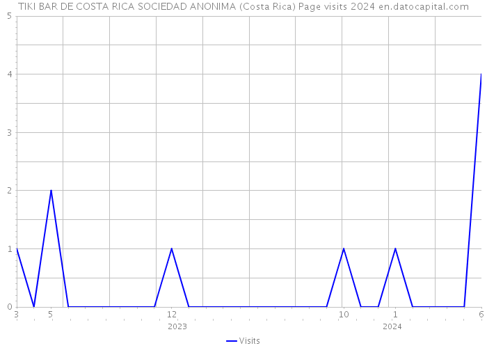 TIKI BAR DE COSTA RICA SOCIEDAD ANONIMA (Costa Rica) Page visits 2024 