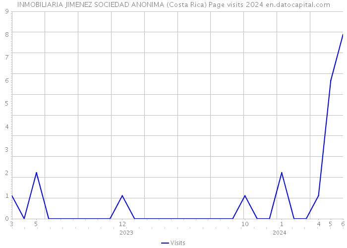 INMOBILIARIA JIMENEZ SOCIEDAD ANONIMA (Costa Rica) Page visits 2024 