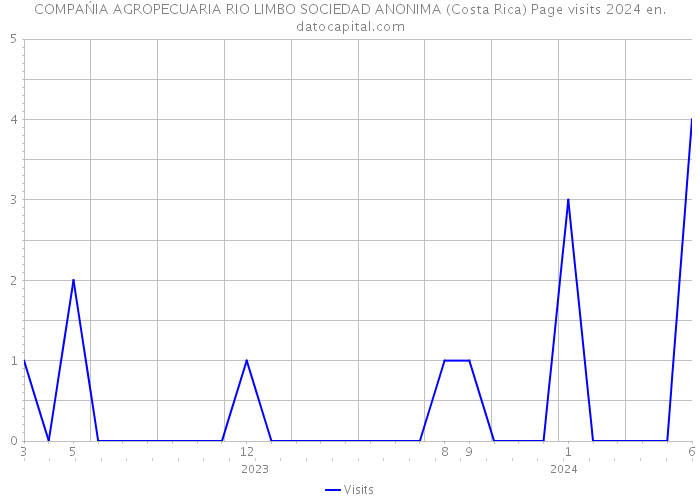 COMPAŃIA AGROPECUARIA RIO LIMBO SOCIEDAD ANONIMA (Costa Rica) Page visits 2024 