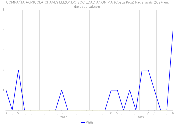 COMPAŃIA AGRICOLA CHAVES ELIZONDO SOCIEDAD ANONIMA (Costa Rica) Page visits 2024 